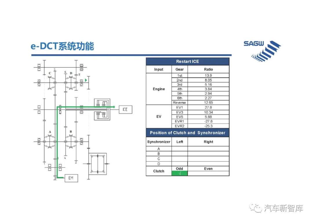 【報告3305】e-DCT混合動力變速箱（40頁可下載）的圖29
