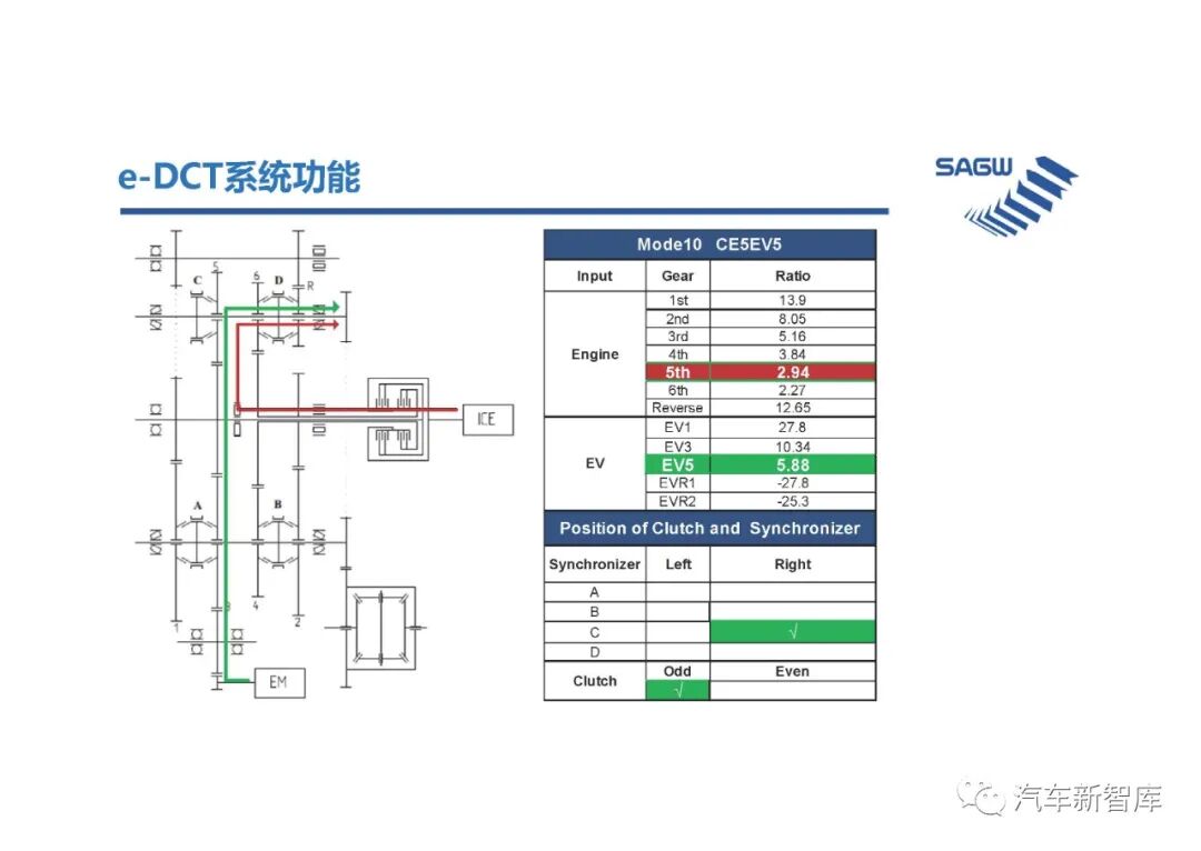 【報告3305】e-DCT混合動力變速箱（40頁可下載）的圖26
