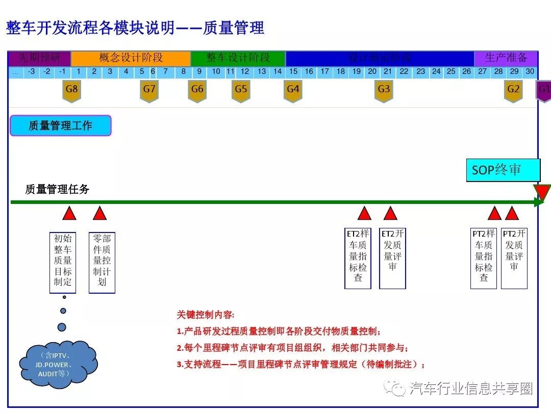 【报告3309】某主机厂整车开发流程培训（79页可下载）的图52
