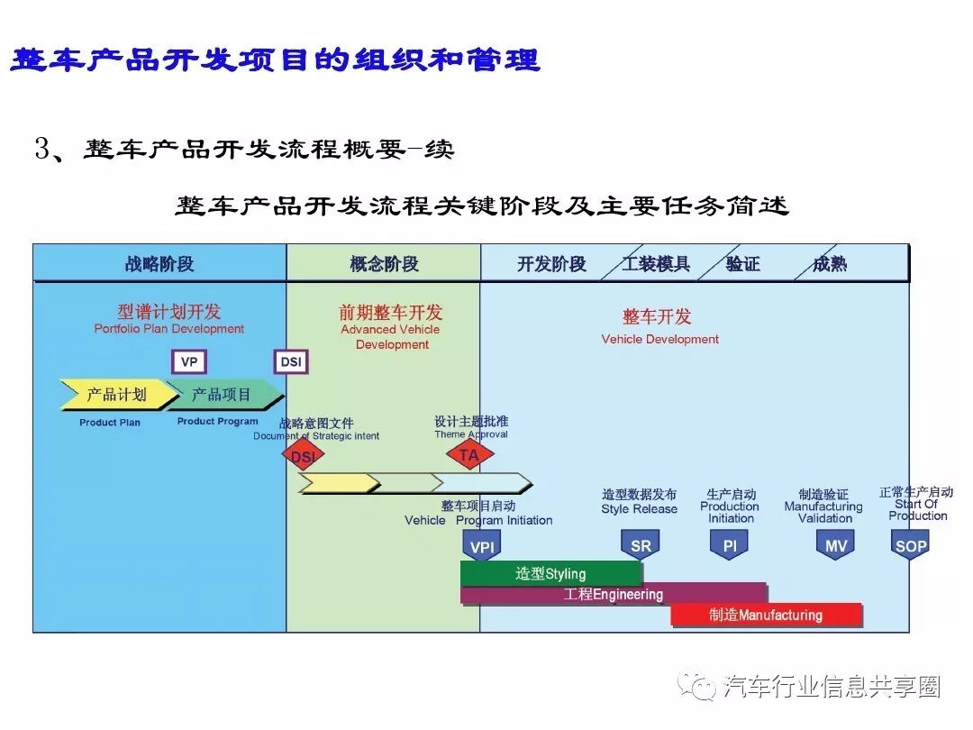 【报告3309】某主机厂整车开发流程培训（79页可下载）的图37