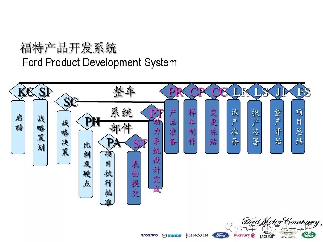 【报告3309】某主机厂整车开发流程培训（79页可下载）的图9