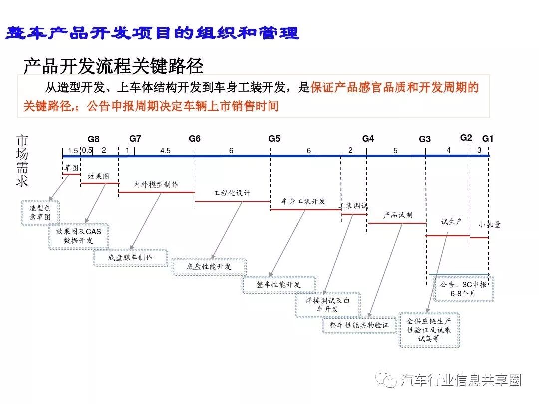 【报告3309】某主机厂整车开发流程培训（79页可下载）的图49