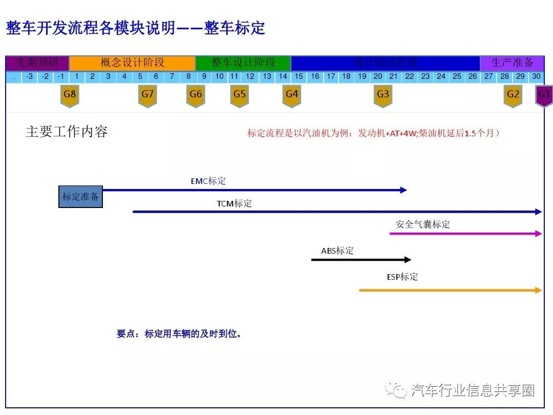【报告3309】某主机厂整车开发流程培训（79页可下载）的图68