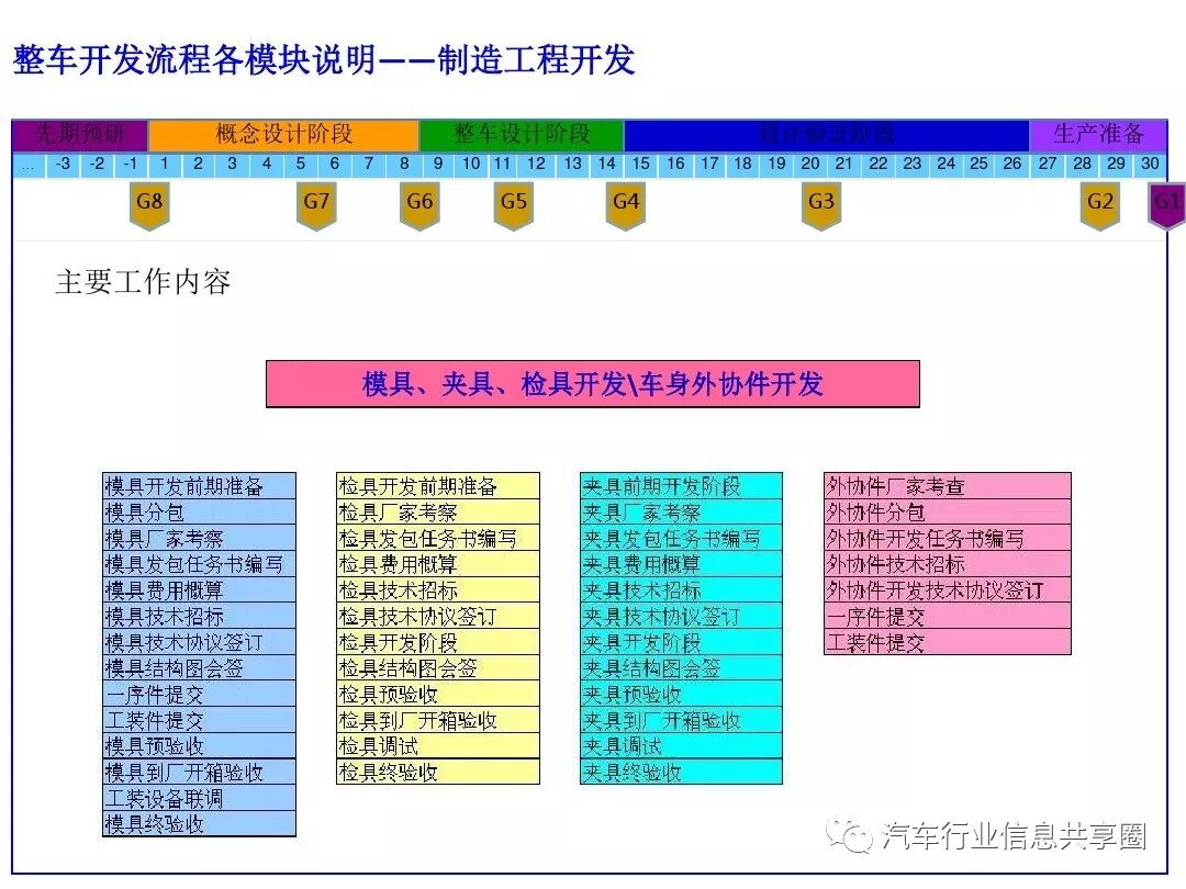 【报告3309】某主机厂整车开发流程培训（79页可下载）的图64