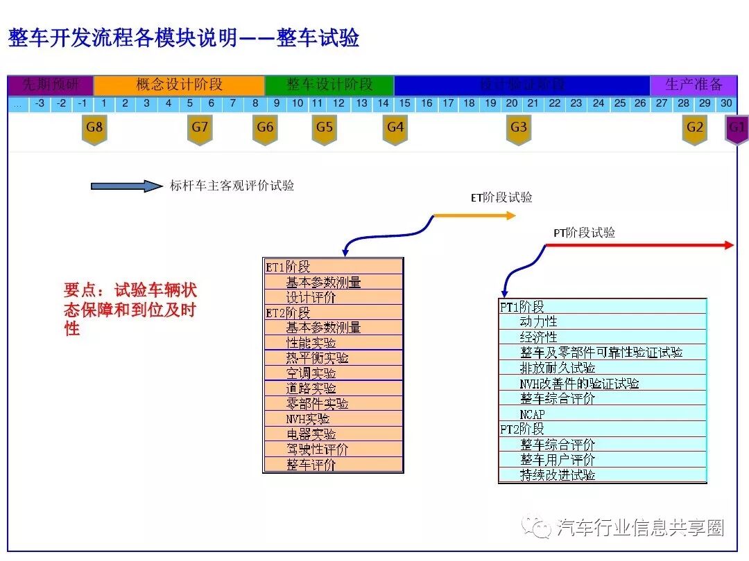 【报告3309】某主机厂整车开发流程培训（79页可下载）的图69