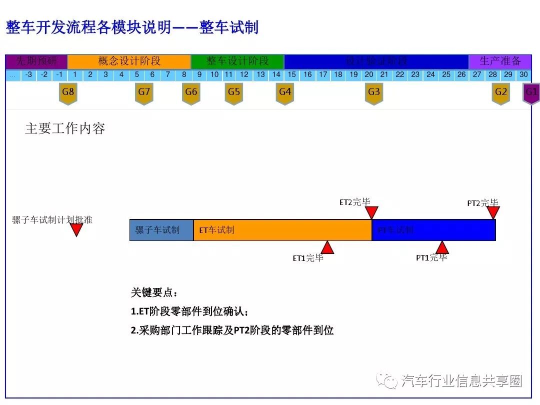 【报告3309】某主机厂整车开发流程培训（79页可下载）的图67