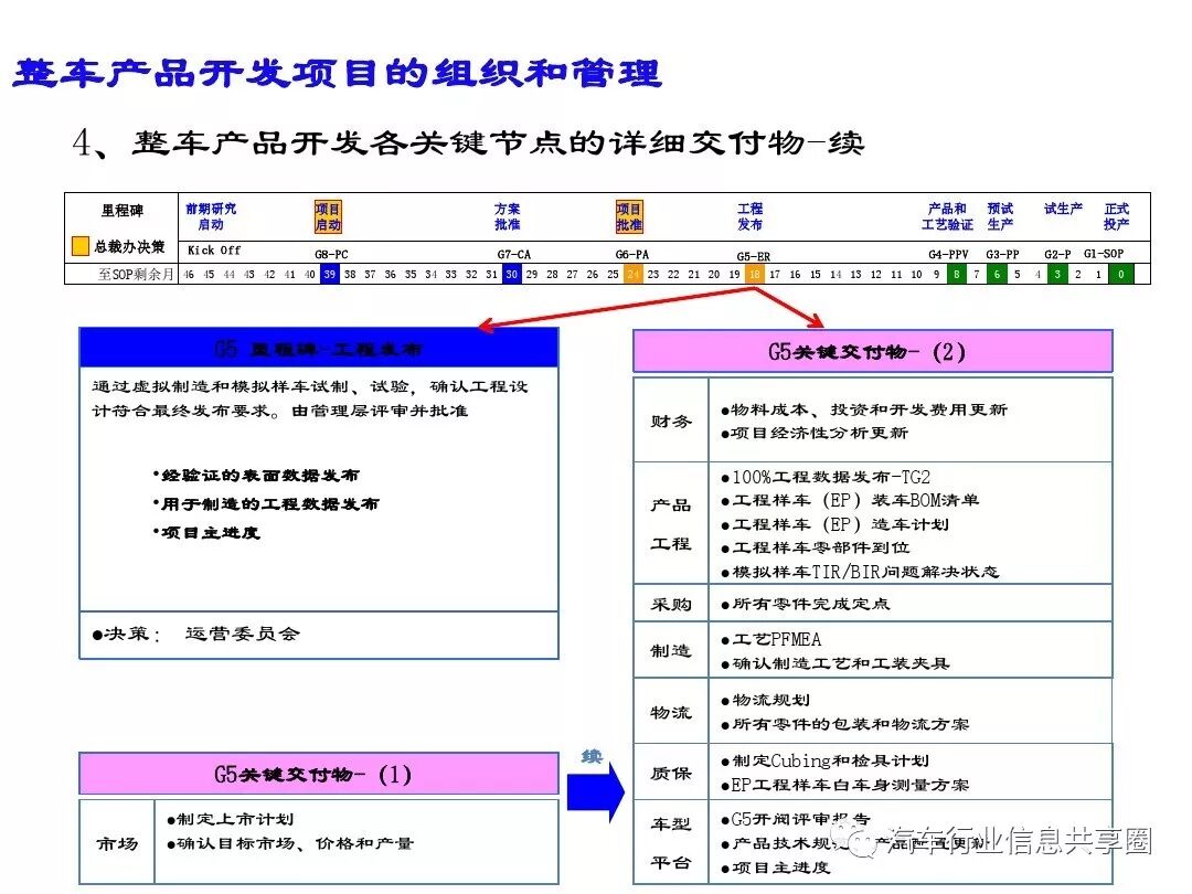 【报告3309】某主机厂整车开发流程培训（79页可下载）的图44