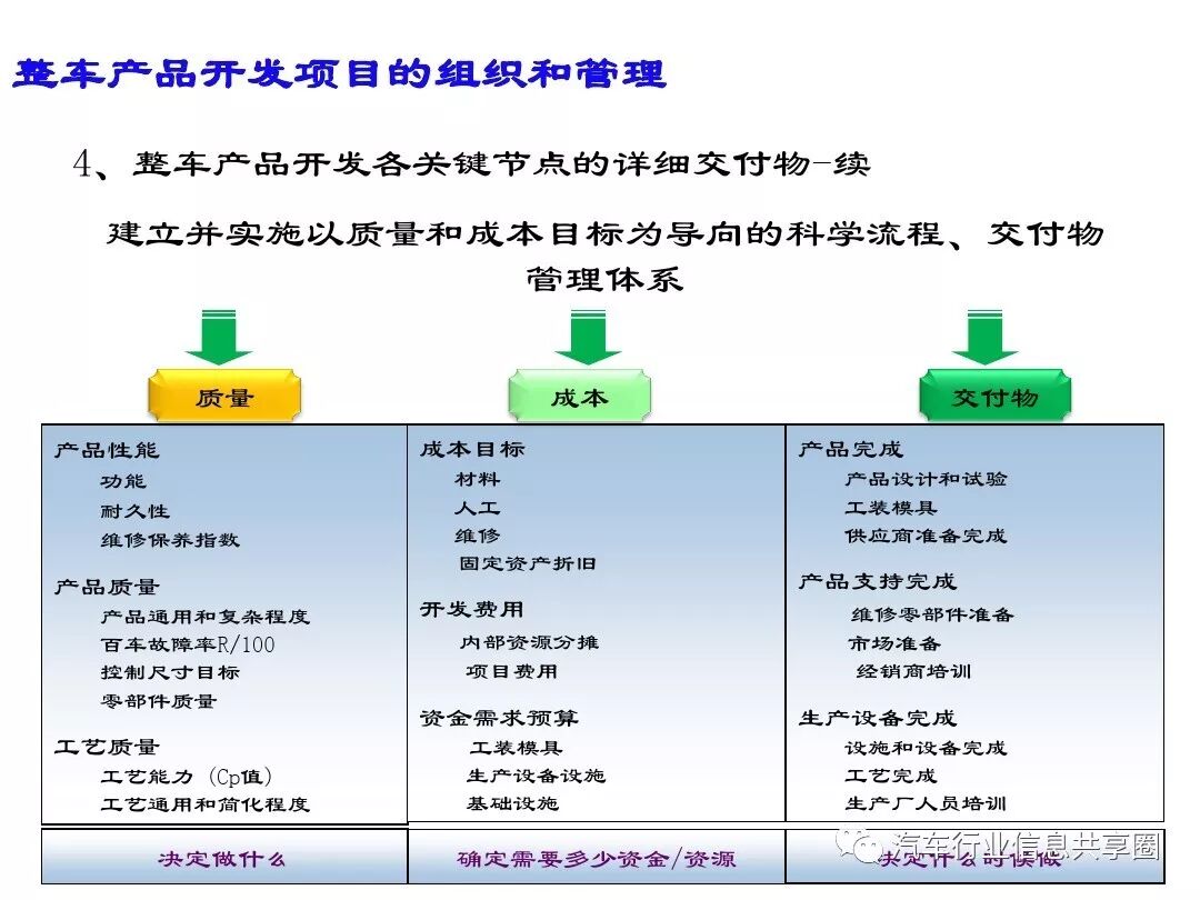 【报告3309】某主机厂整车开发流程培训（79页可下载）的图40