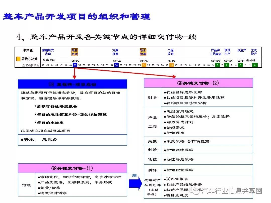 【报告3309】某主机厂整车开发流程培训（79页可下载）的图41