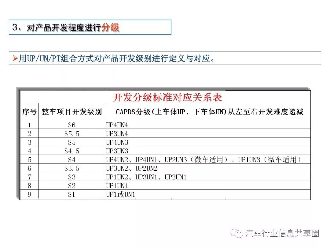 【报告3309】某主机厂整车开发流程培训（79页可下载）的图77