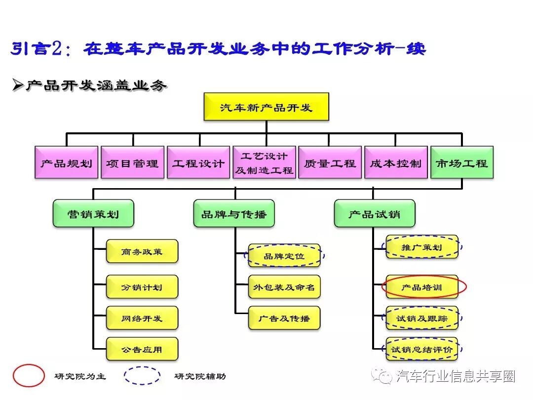 【报告3309】某主机厂整车开发流程培训（79页可下载）的图28