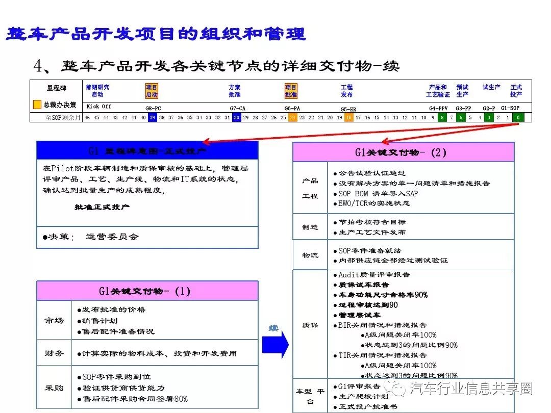 【报告3309】某主机厂整车开发流程培训（79页可下载）的图48