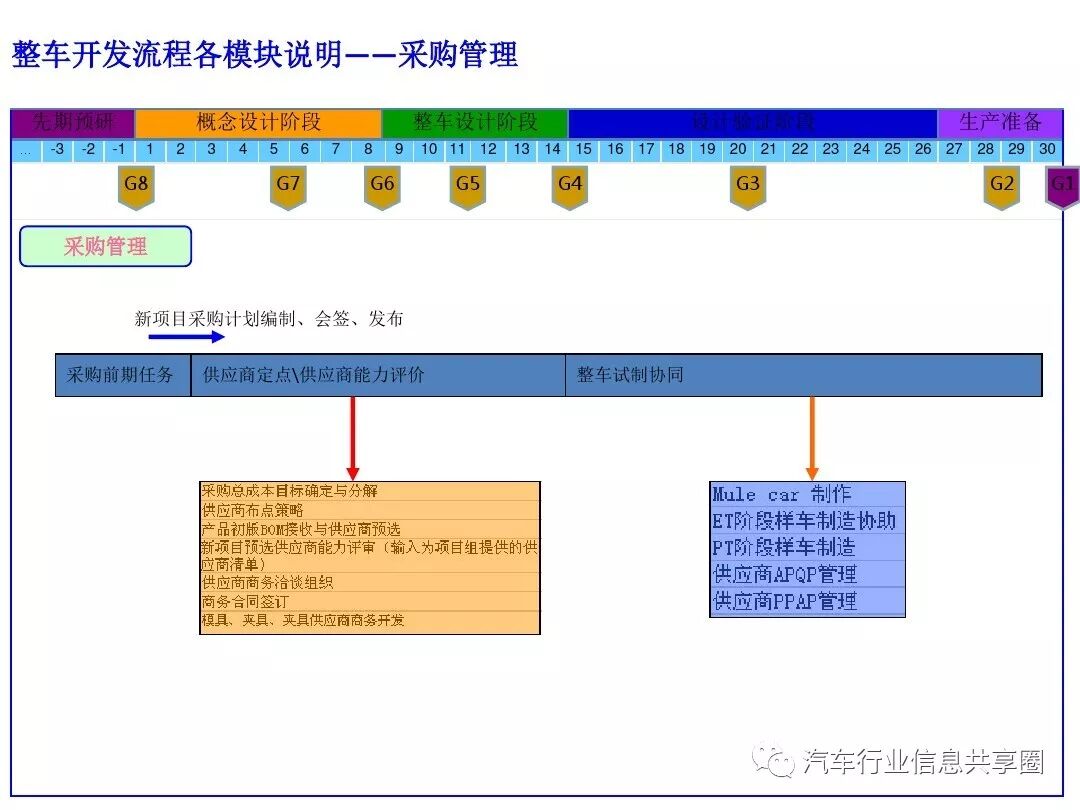 【报告3309】某主机厂整车开发流程培训（79页可下载）的图71