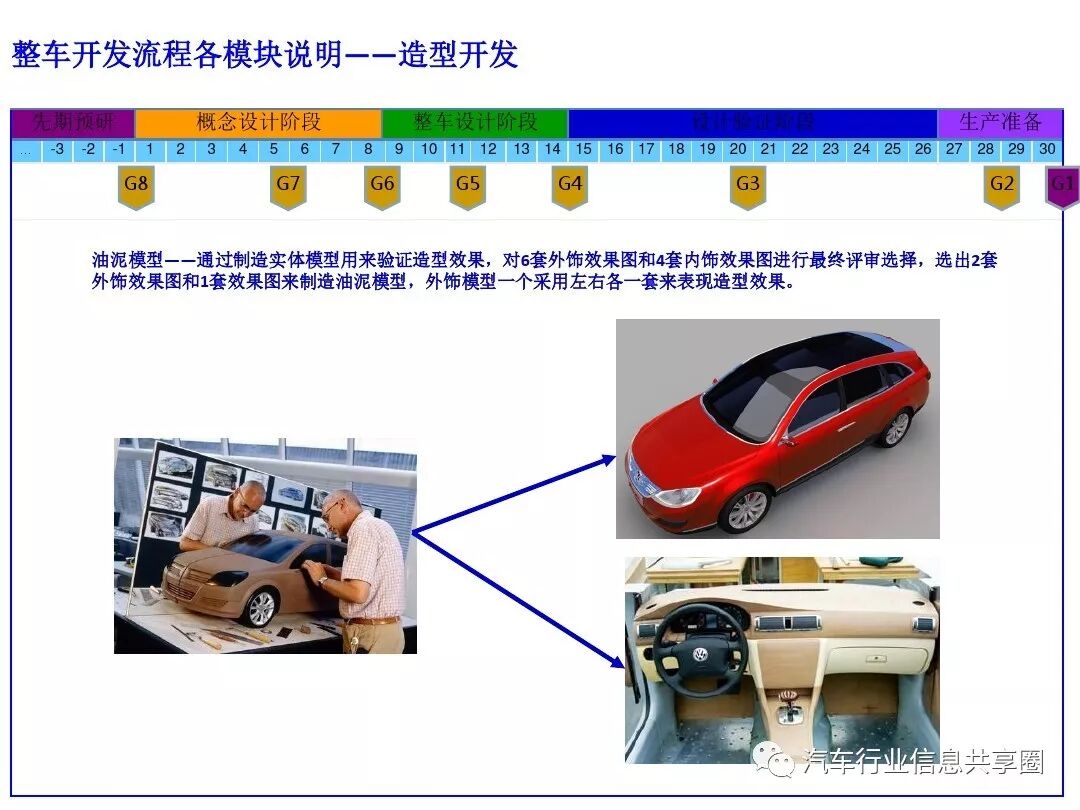 【报告3309】某主机厂整车开发流程培训（79页可下载）的图58