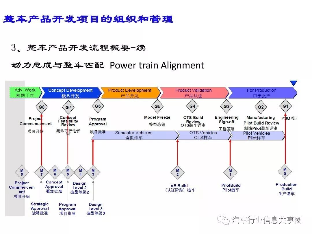 【报告3309】某主机厂整车开发流程培训（79页可下载）的图38