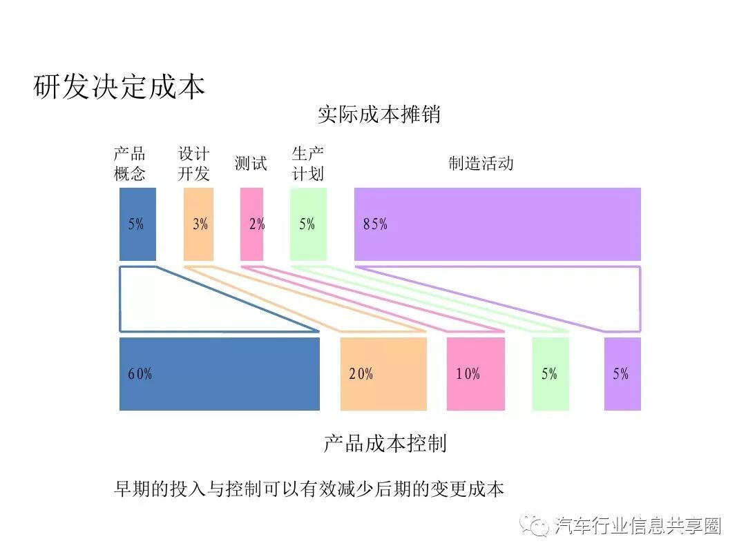 【报告3309】某主机厂整车开发流程培训（79页可下载）的图3