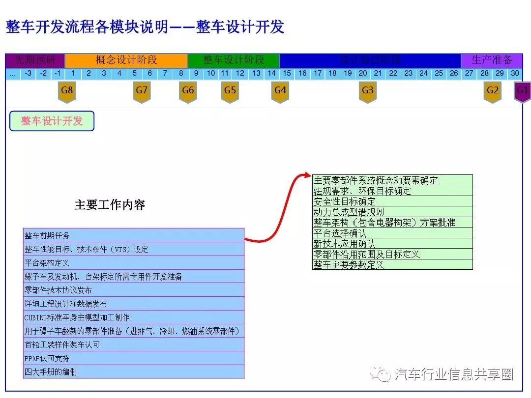【报告3309】某主机厂整车开发流程培训（79页可下载）的图60