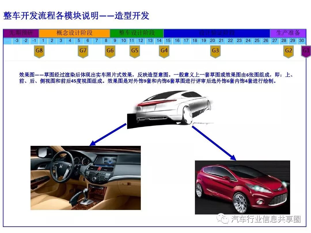 【报告3309】某主机厂整车开发流程培训（79页可下载）的图57