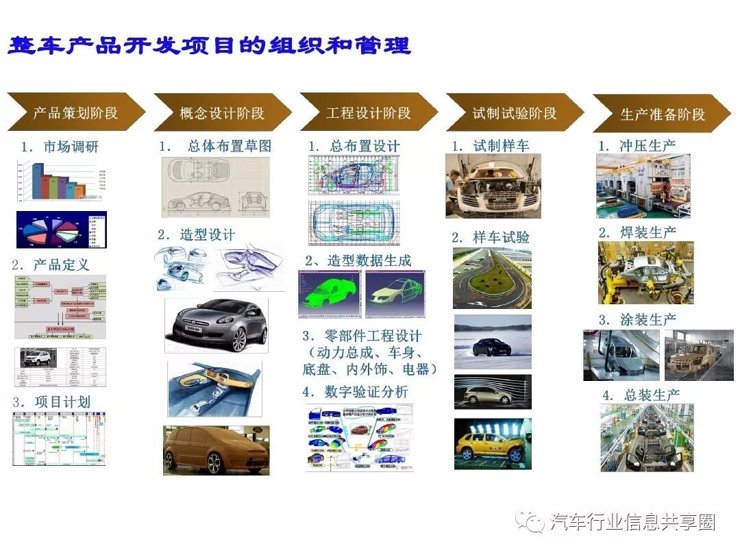 【报告3309】某主机厂整车开发流程培训（79页可下载）的图35