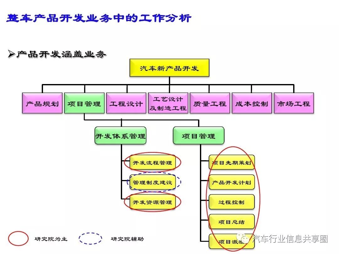 【报告3309】某主机厂整车开发流程培训（79页可下载）的图23
