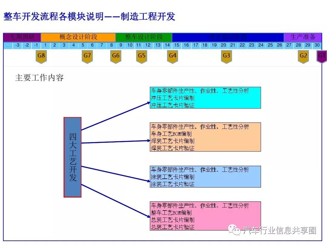 【报告3309】某主机厂整车开发流程培训（79页可下载）的图65