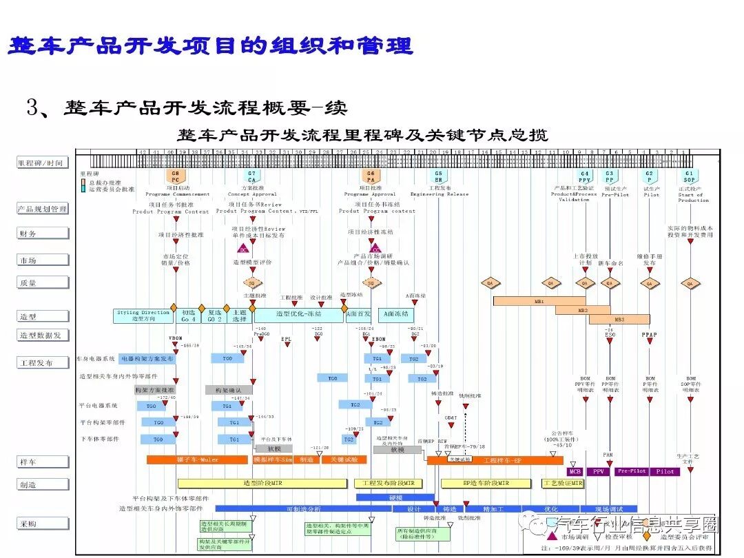 【报告3309】某主机厂整车开发流程培训（79页可下载）的图39