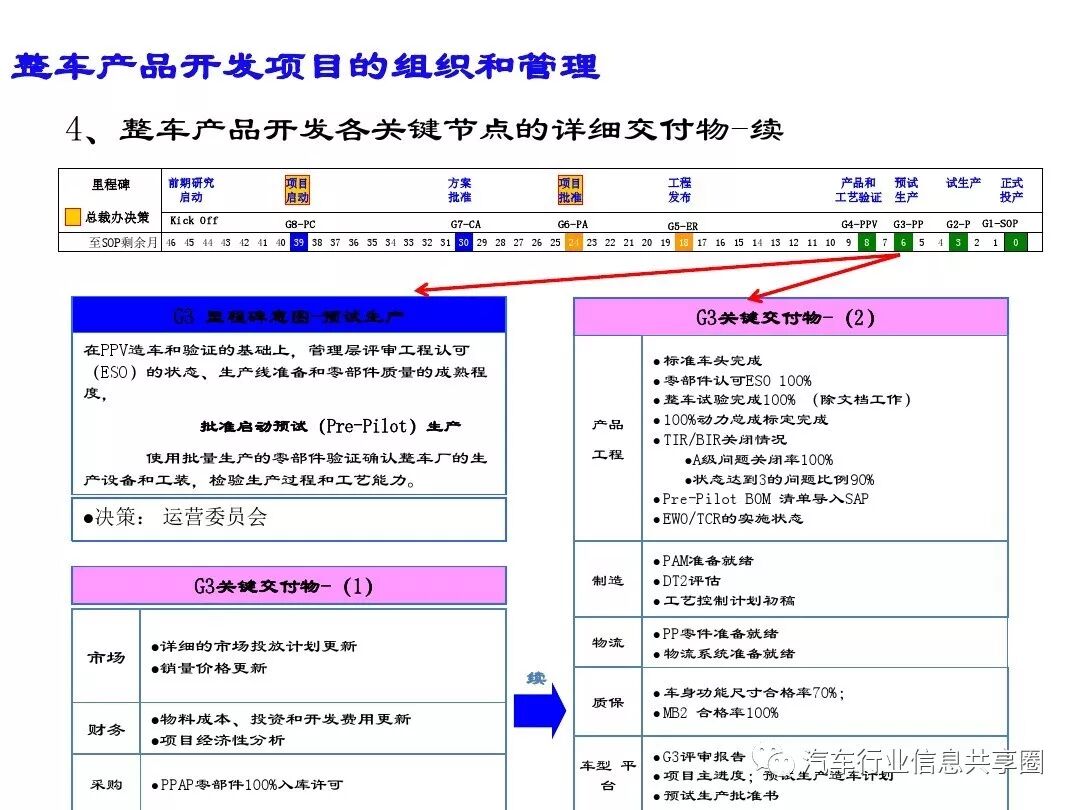 【报告3309】某主机厂整车开发流程培训（79页可下载）的图46