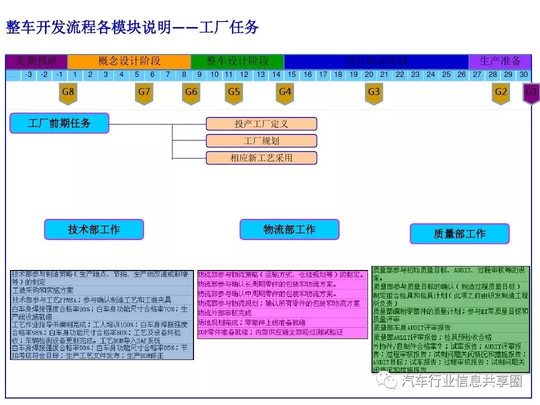 【报告3309】某主机厂整车开发流程培训（79页可下载）的图73