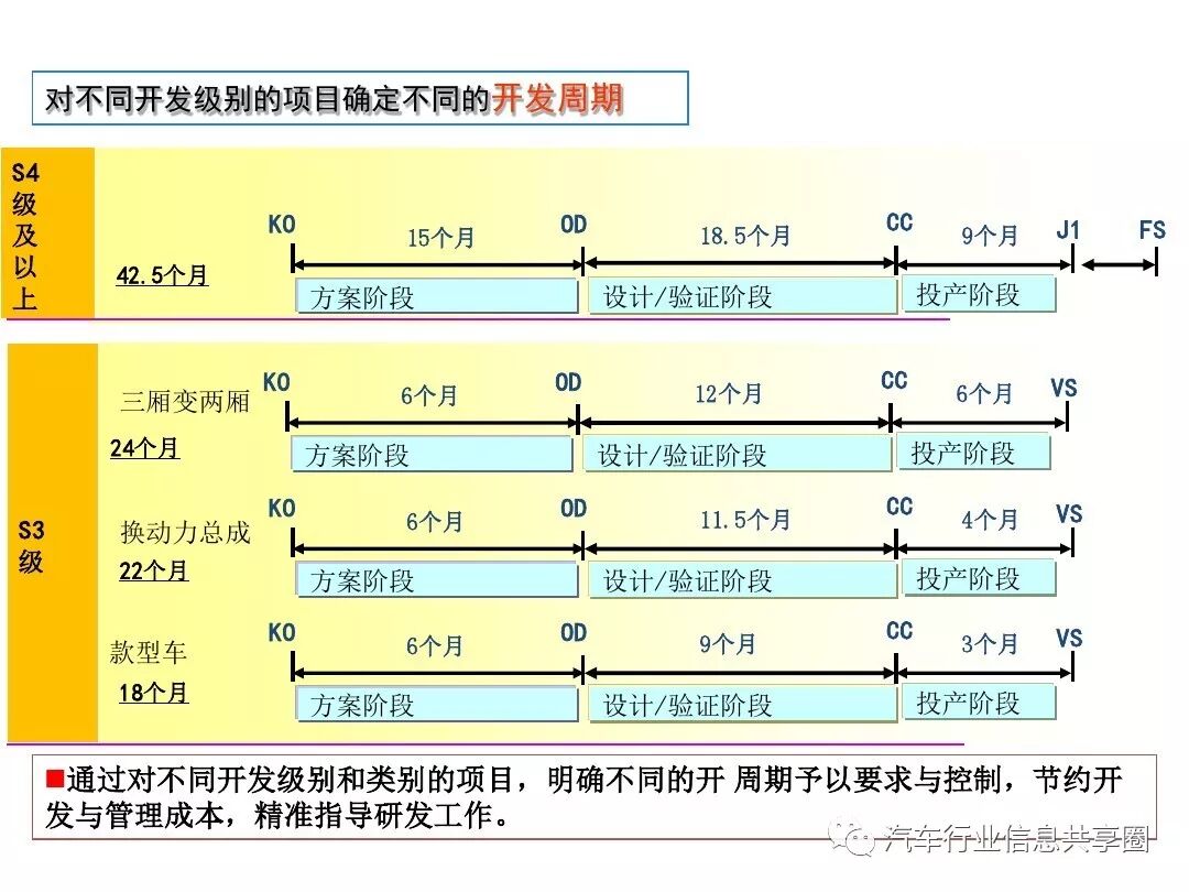 【报告3309】某主机厂整车开发流程培训（79页可下载）的图78