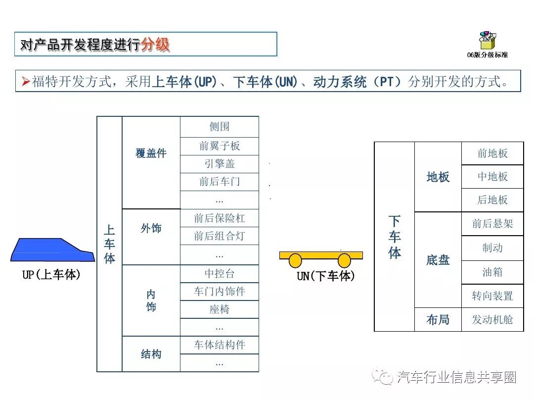 【报告3309】某主机厂整车开发流程培训（79页可下载）的图75