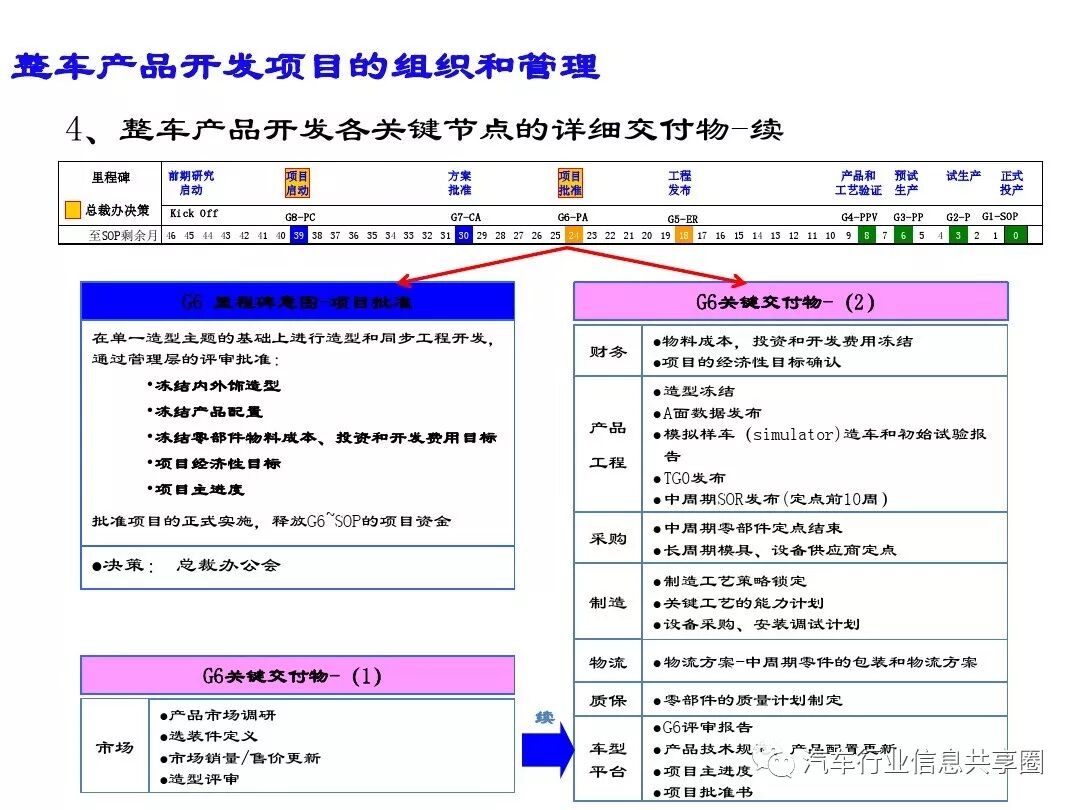 【报告3309】某主机厂整车开发流程培训（79页可下载）的图43