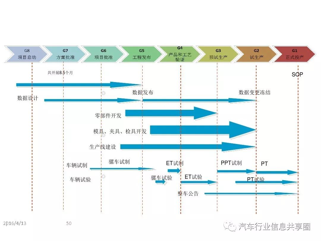 【报告3309】某主机厂整车开发流程培训（79页可下载）的图50