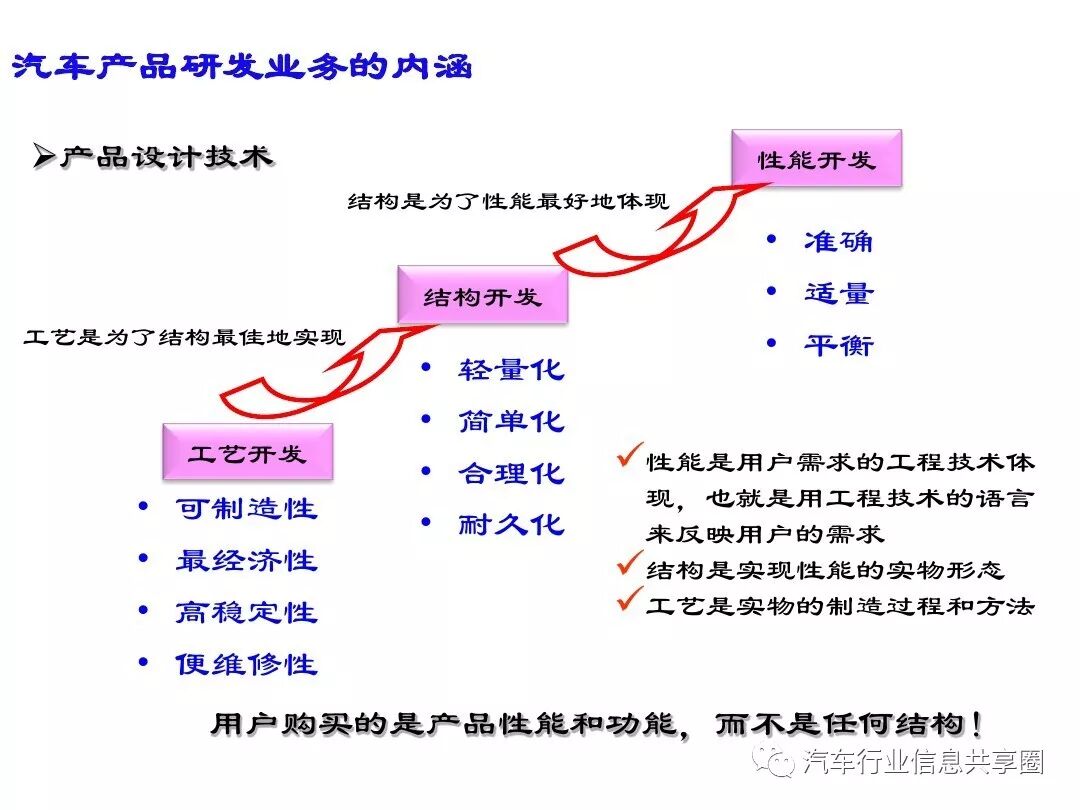【报告3309】某主机厂整车开发流程培训（79页可下载）的图17