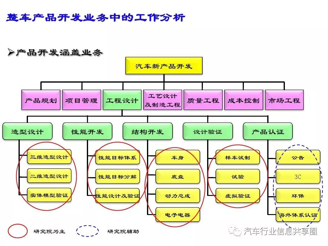 【报告3309】某主机厂整车开发流程培训（79页可下载）的图24