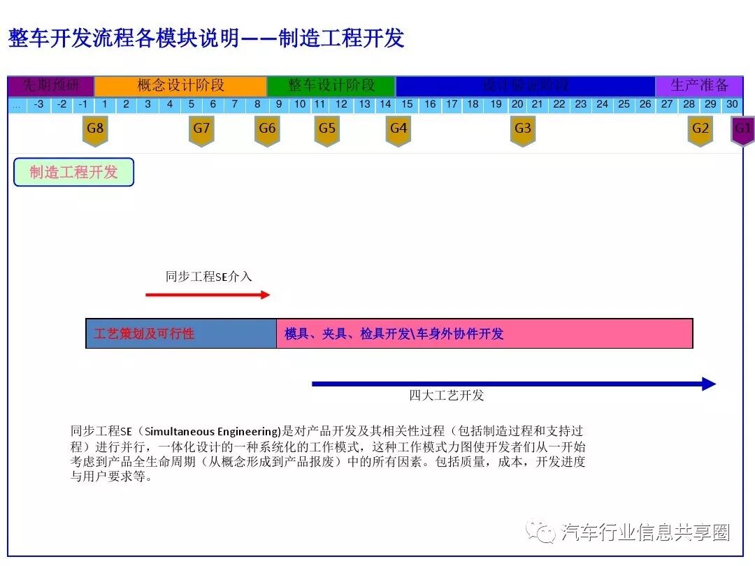 【报告3309】某主机厂整车开发流程培训（79页可下载）的图63