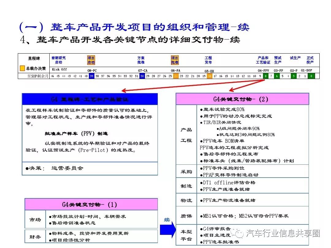 【报告3309】某主机厂整车开发流程培训（79页可下载）的图45