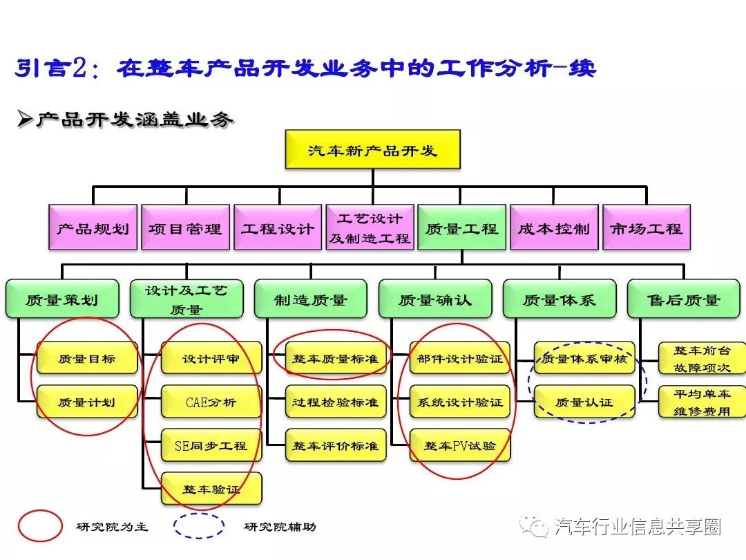 【报告3309】某主机厂整车开发流程培训（79页可下载）的图26