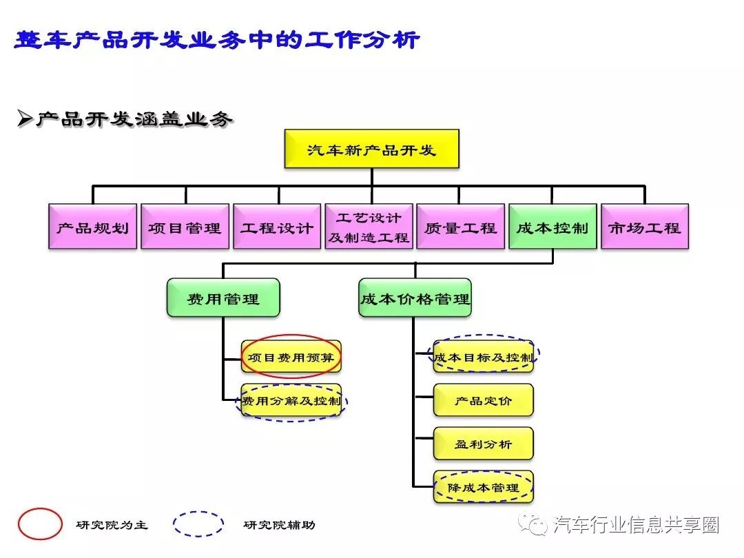 【报告3309】某主机厂整车开发流程培训（79页可下载）的图27
