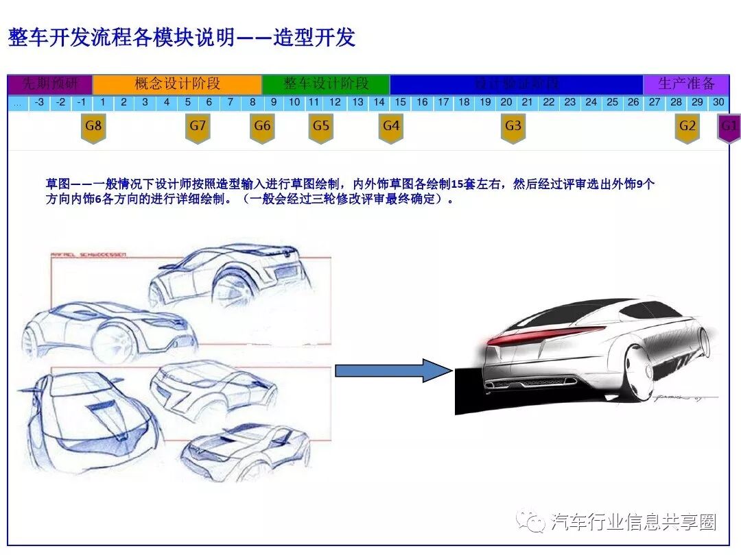 【报告3309】某主机厂整车开发流程培训（79页可下载）的图56