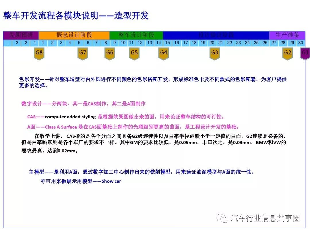 【报告3309】某主机厂整车开发流程培训（79页可下载）的图59