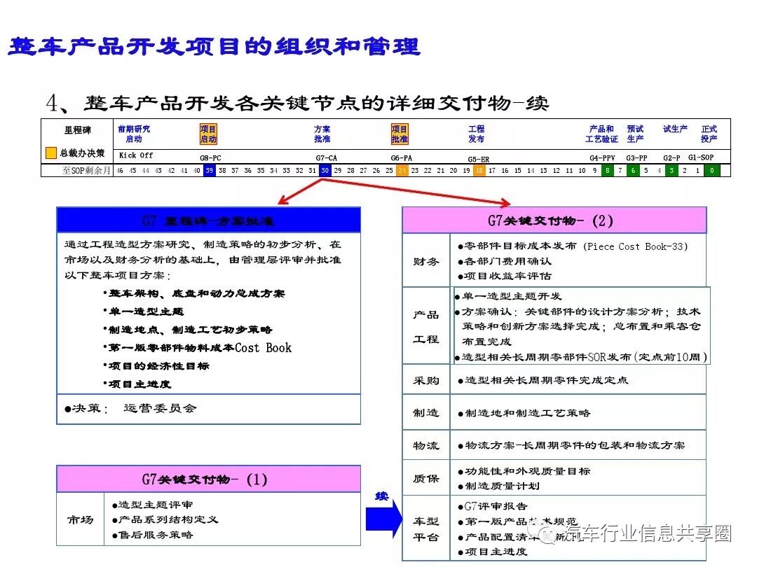 【报告3309】某主机厂整车开发流程培训（79页可下载）的图42