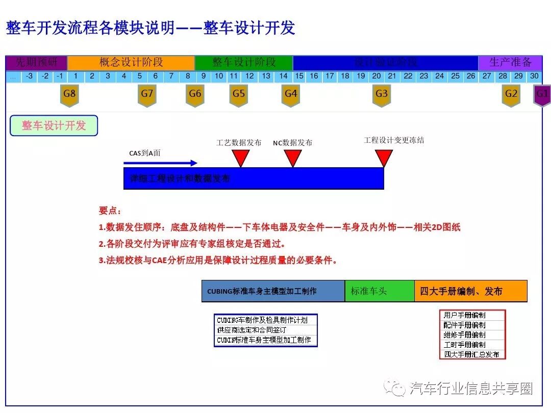 【报告3309】某主机厂整车开发流程培训（79页可下载）的图62