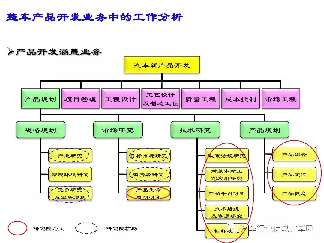 【报告3309】某主机厂整车开发流程培训（79页可下载）的图22