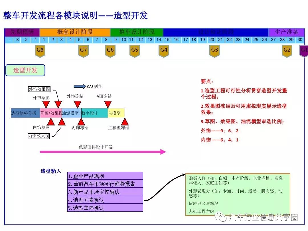 【报告3309】某主机厂整车开发流程培训（79页可下载）的图55