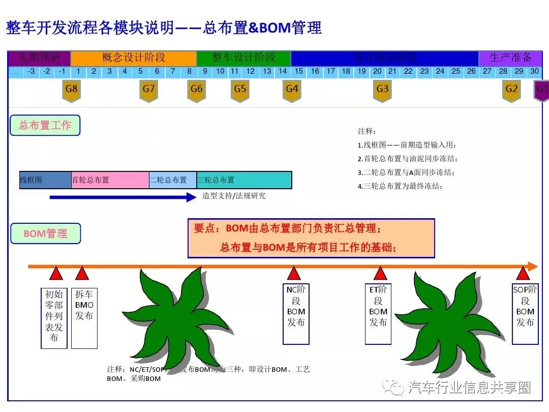 【报告3309】某主机厂整车开发流程培训（79页可下载）的图54