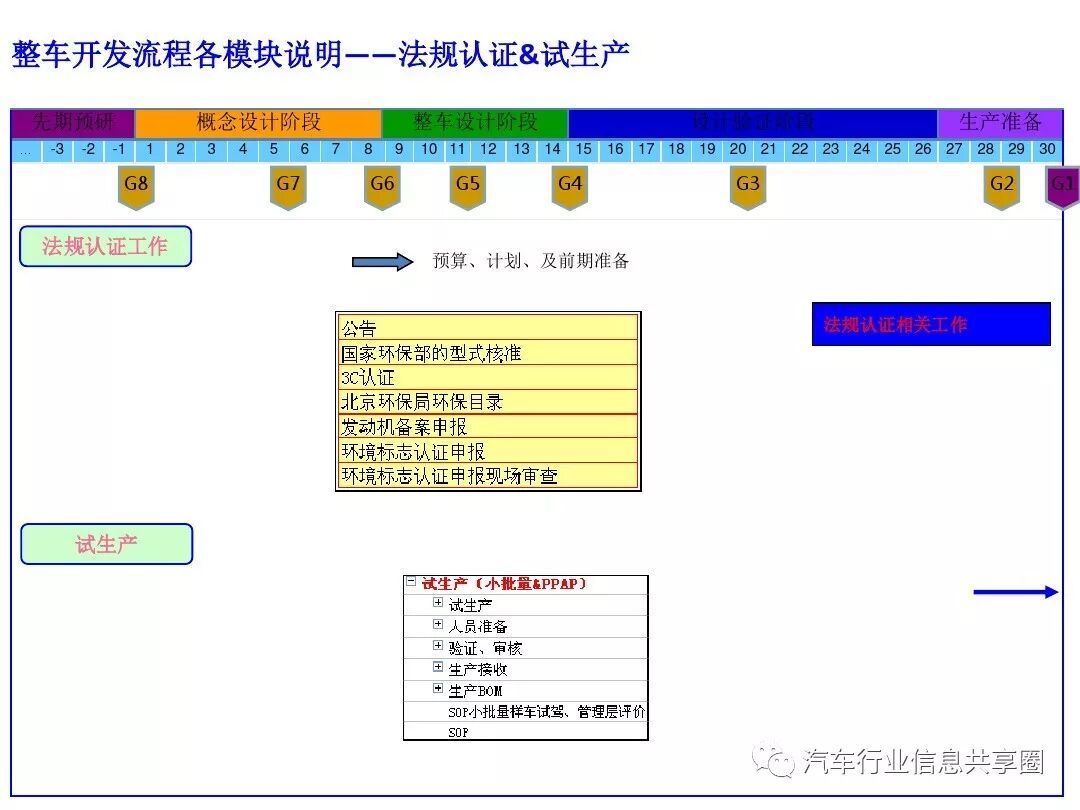 【报告3309】某主机厂整车开发流程培训（79页可下载）的图72