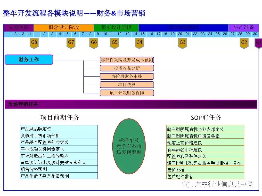 【报告3309】某主机厂整车开发流程培训（79页可下载）的图51