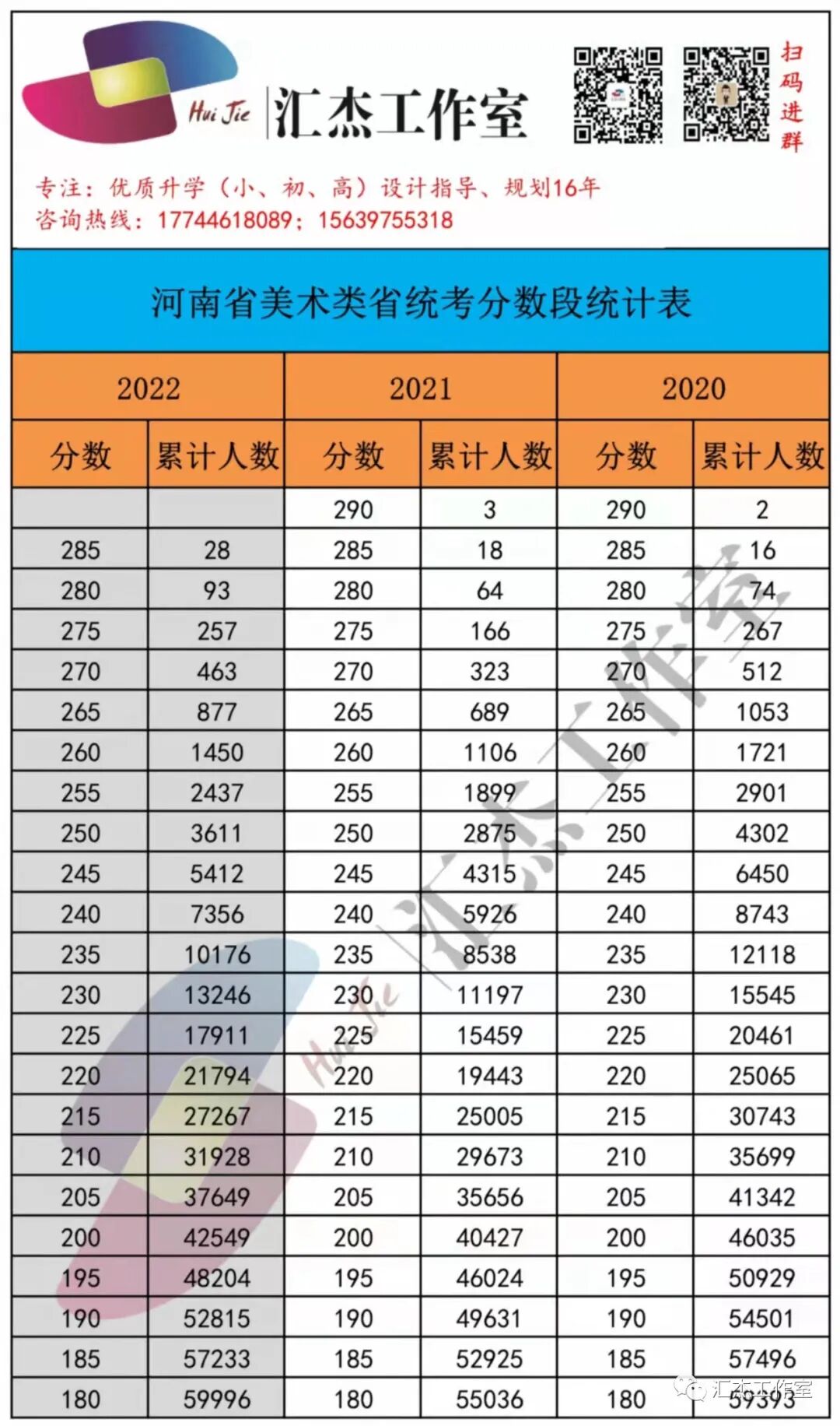 河南高考 重磅 河南22艺术类省统考专业合格线及近三年分数段汇总 热点讯息网
