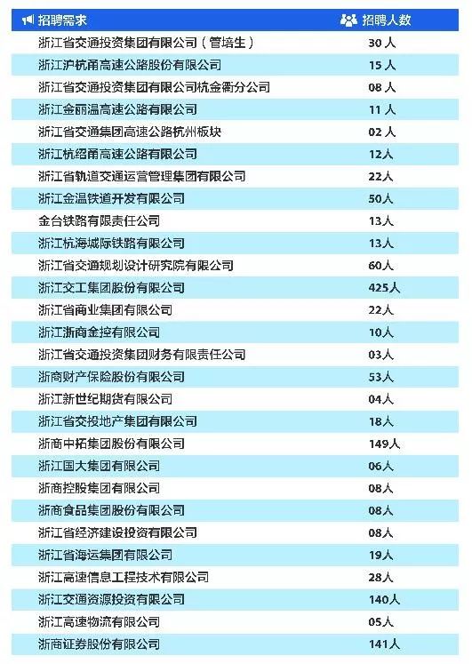 浙江省交通投資集團有限公司2020屆校園招聘 職場 第3張