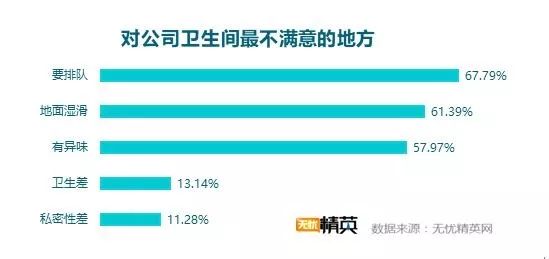 洗手間折射企業管理，無憂精英網發布白領如廁調研 職場 第3張